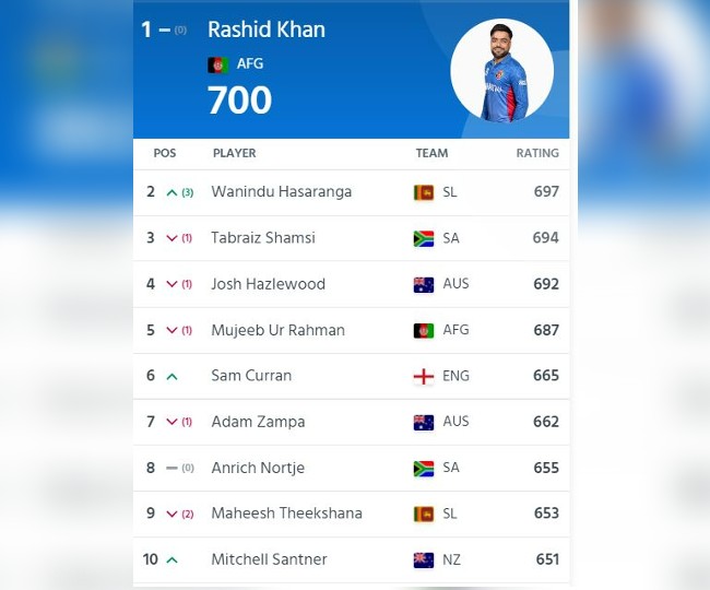 icc-t20-ranking-icc-20i-suryakumar-yadav